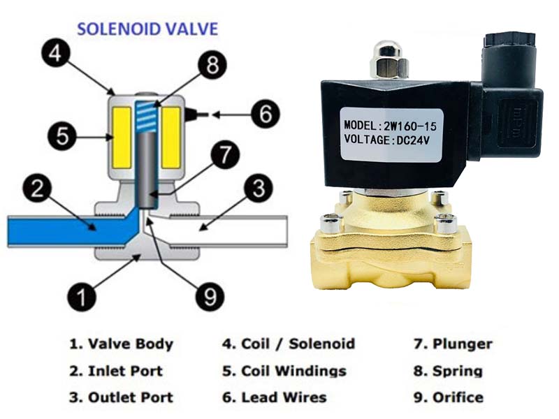 What is a Solenoid Valve and where is it used?